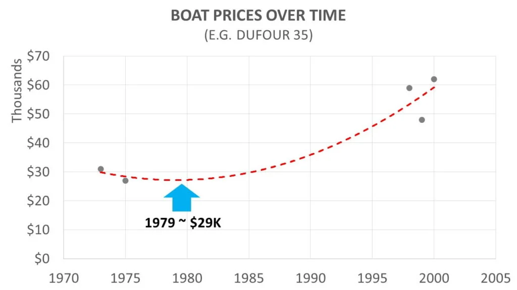 Graph showing boat prices over time