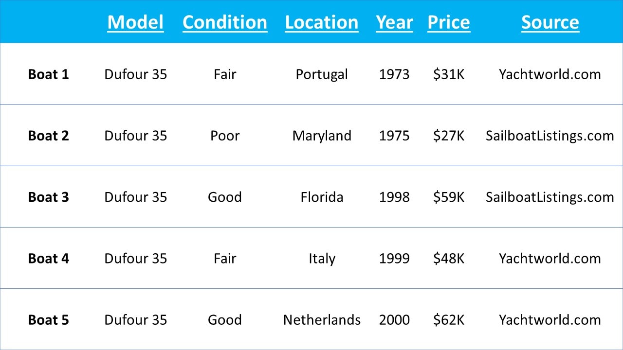 Used boat store values