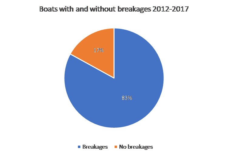 common sailboat problems